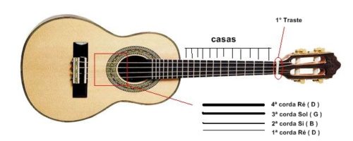 como tocar cavaquinho