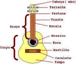 partes do cavaquinho